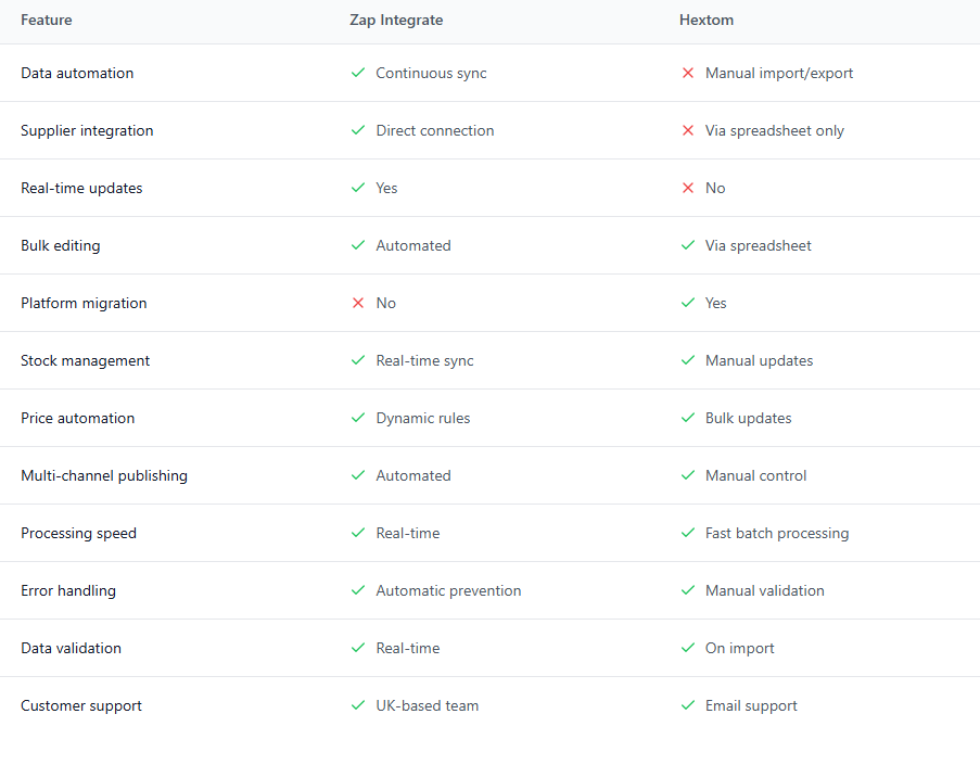 Feature comparison table between Zap Integrate and Hextom